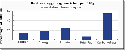 copper and nutrition facts in egg noodles per 100g